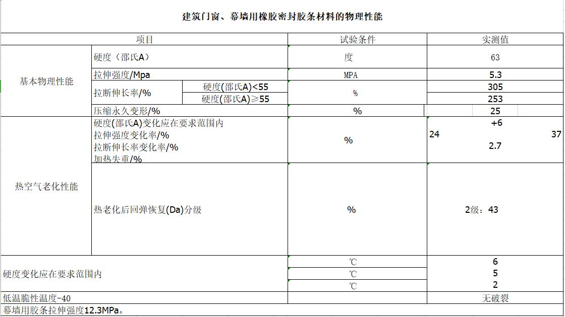 建筑門(mén)窗、幕墻用橡膠密封膠條材料的物理性能指標(biāo)